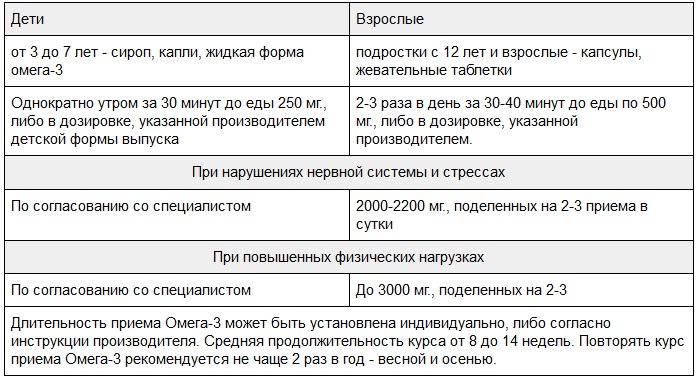 Омега-3: показания, применение